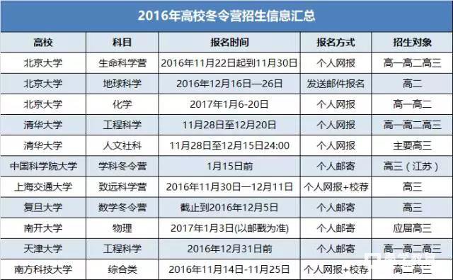 11月份高校冬令营会有哪些？招生对象是什么？本月底将会正式公布