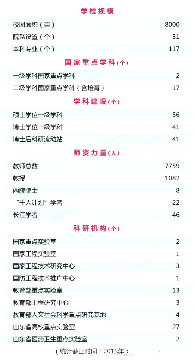 山东大学招生规模怎么样？特色专业数学专业介绍