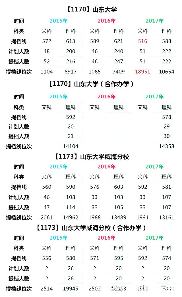 山东大学招生规模怎么样？特色专业数学专业介绍