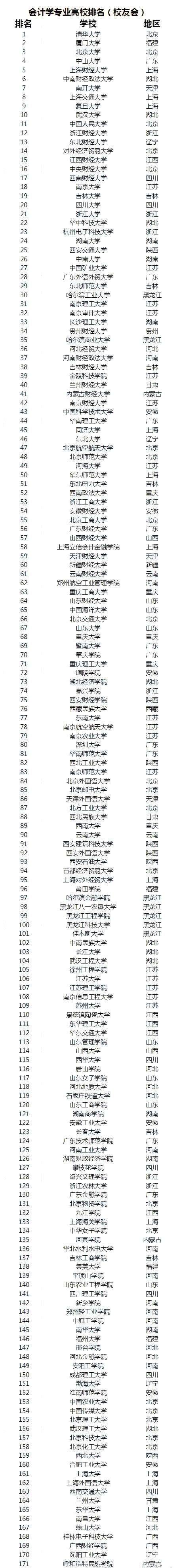 会计学专业怎么样？涉及课程有哪些？代表院校和发展前景怎么样？