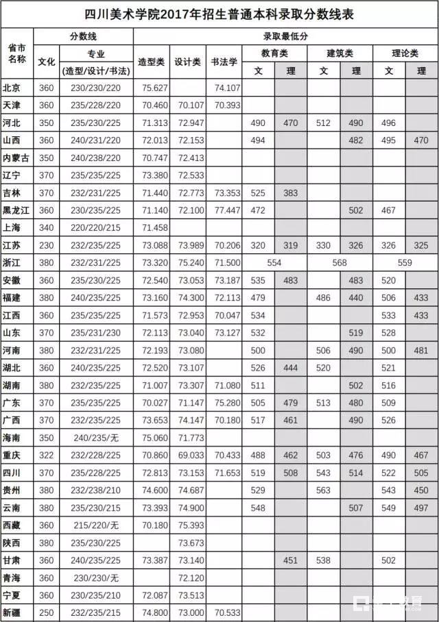 四川美术学院2018招生公告，附17年专业合格线和考题