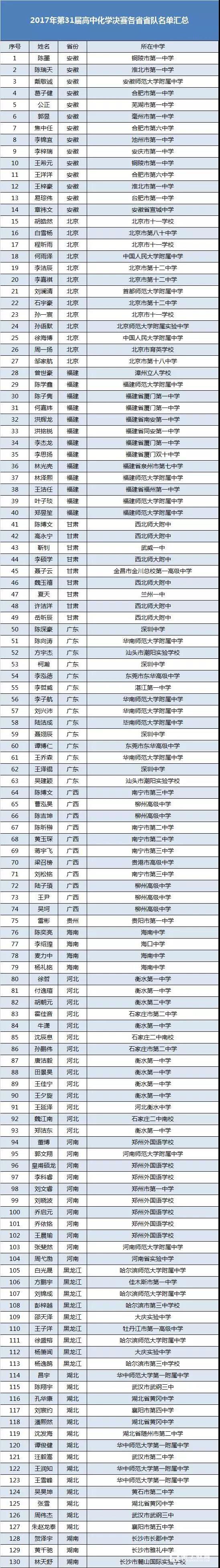 2017年第31届化学决赛参赛名单，11月29日结束决赛