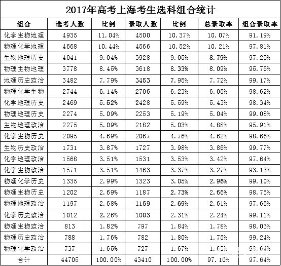 上海高考选考数据曝光,“小三门”选科情况怎么样？