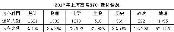 上海高考选考数据曝光,“小三门”选科情况怎么样？