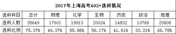 上海高考选考数据曝光,“小三门”选科情况怎么样？