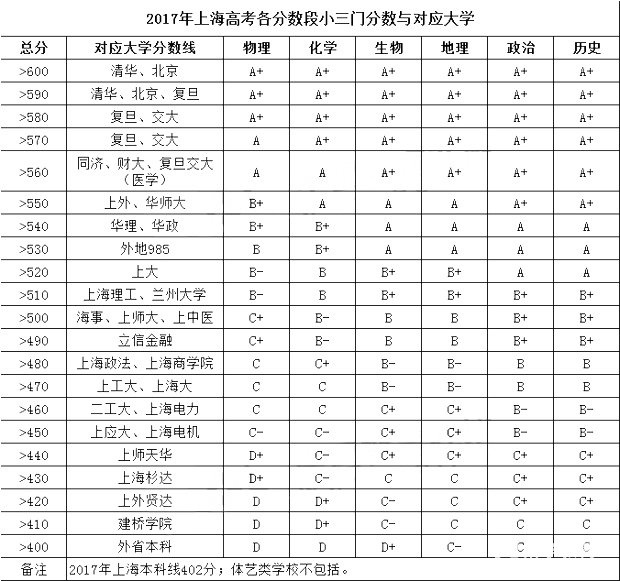 上海高考选考数据曝光,“小三门”选科情况怎么样？