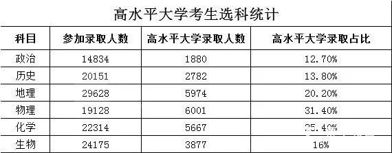 上海高考选考数据曝光,“小三门”选科情况怎么样？
