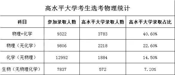 上海高考选考数据曝光,“小三门”选科情况怎么样？
