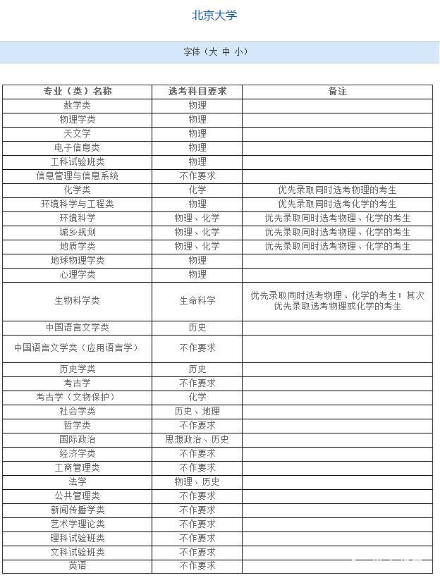 上海高考选考数据曝光,“小三门”选科情况怎么样？