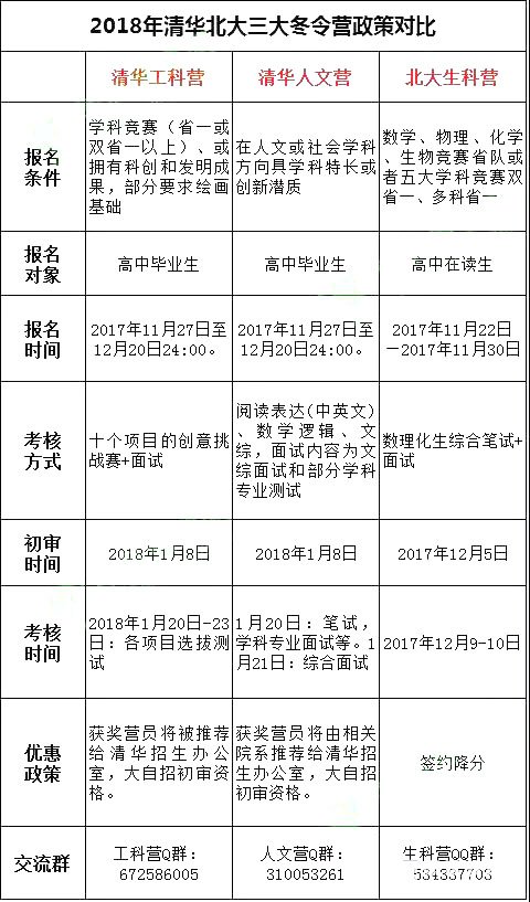 2018年清北自主招生冬令营政策汇总（工科、人文、生科）及对策解析