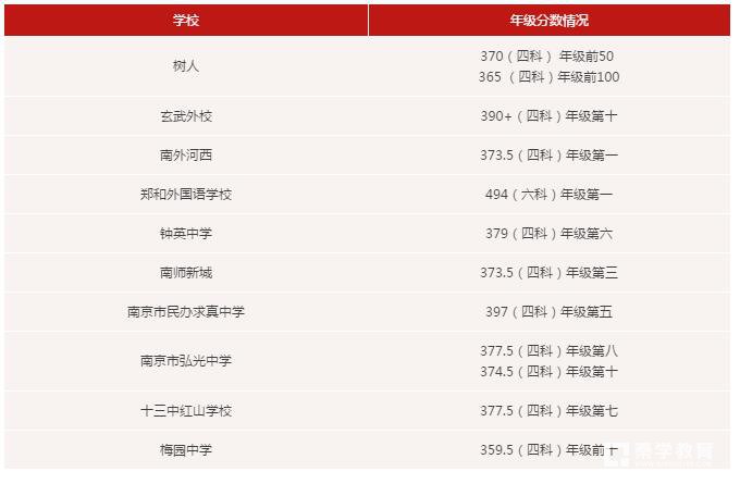 南京重点初中期中成绩一览表，你在南京市是什么水平？