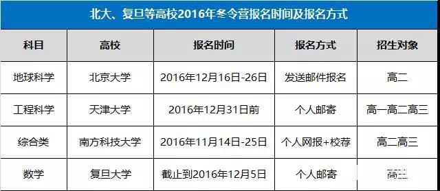 2017年12月有哪些自主招生考试和冬令营？预测还有哪些竞赛可以报名？