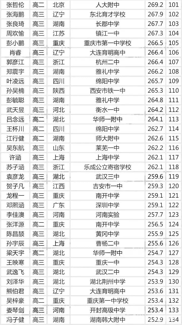第34届全国中学生物理竞赛决赛银牌获奖选手名单：人大附中张哲伦获得银牌榜第一名！
