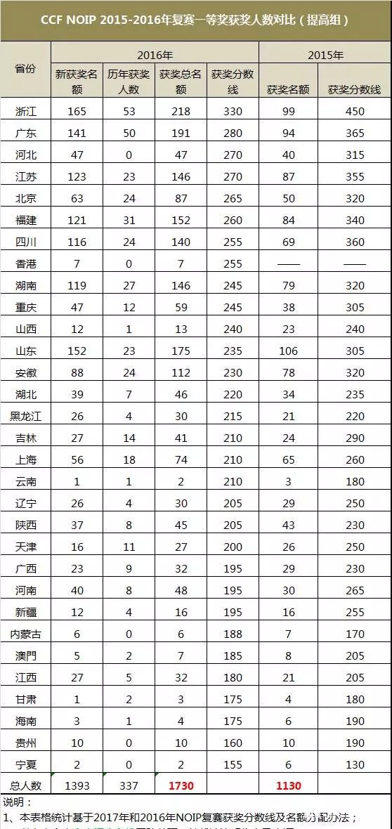 CCF NOIP(青少年信息学奥赛联赛)复赛竞赛要求,各位选手及时查看哦!!!