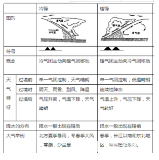 暖锋和冷锋天气的异同点是什么?_秦学教育