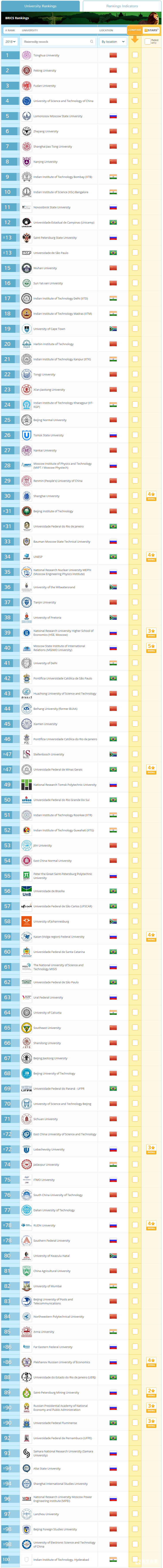 2018年QS金砖五国(BRICS)大学排行榜出炉，7所中国大学入选TOP10！