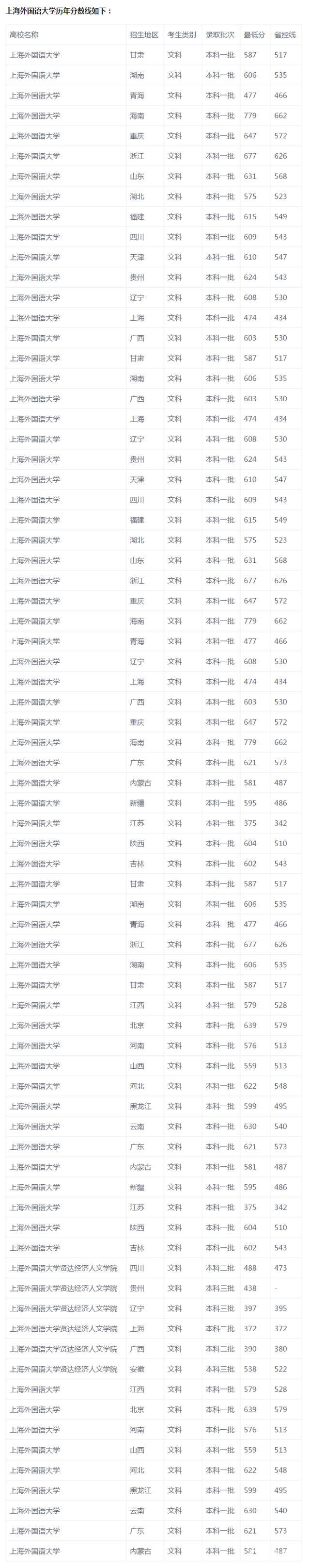 附:上海外国语大学各省录取分数线