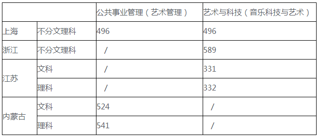 2017年上海音乐学院分数线汇总，历年分数线分析!