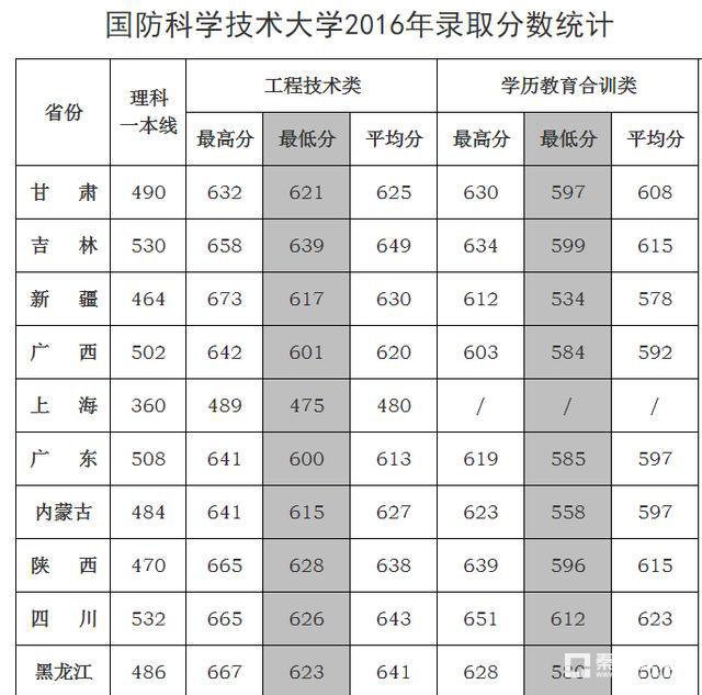 国防科大分数线