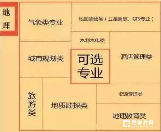 新高考选科,各学科对应的专业是什么?超级有用