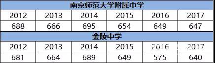 每科要考多少分才能上附中和金中？有什么其它途径上金中和附中？