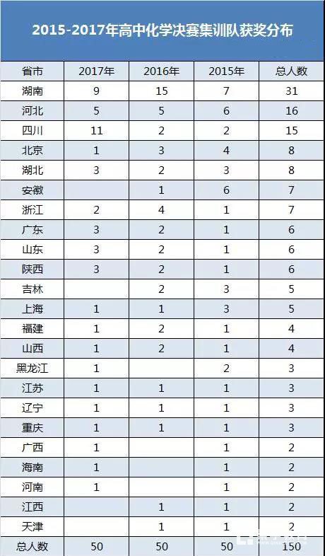 2017年化学竞赛集训队名单公布，江苏省怎么样？