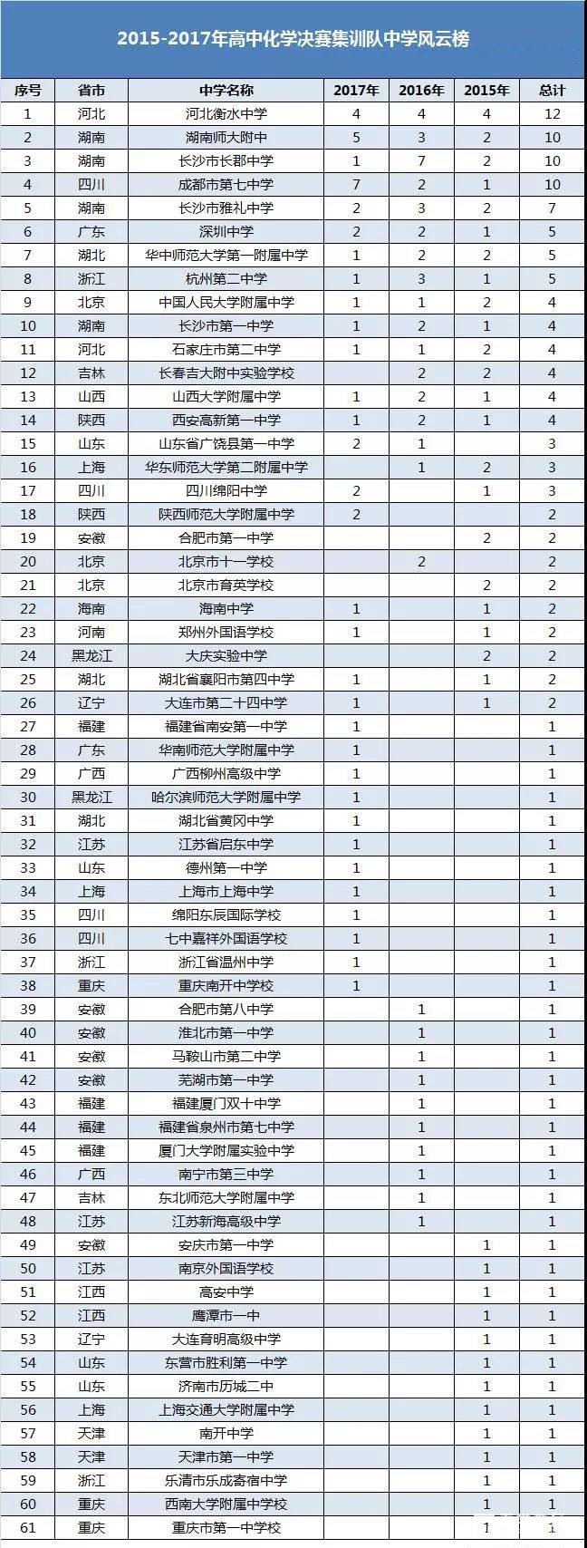 2017年化学竞赛集训队名单公布，江苏省怎么样？