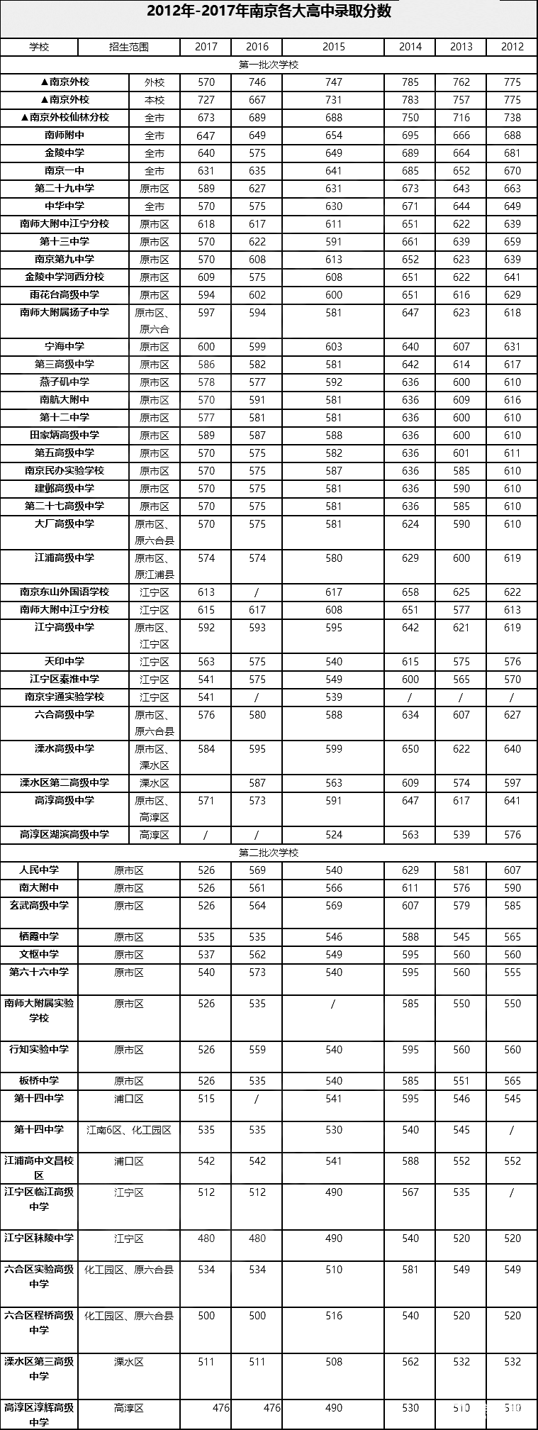 如果南京中考真的实行平行志愿，南京名高中排名会有变化吗？