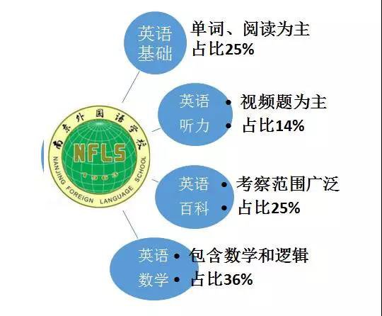 2017南外初中面测真题什么？精准预测2018年会考什么？