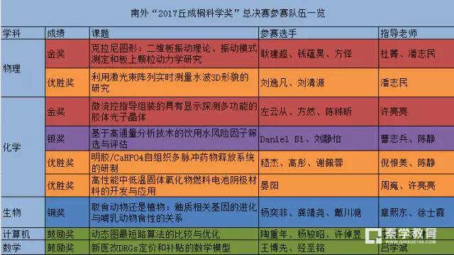 2017丘成桐科学奖南外获全球两个金奖，南外选手捧55万奖金