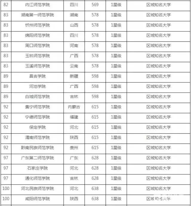 一百多所师范类院校排名，到底哪所比较好？喜欢当老师的看