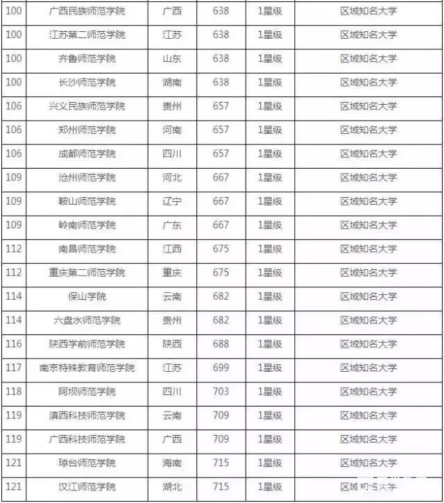 一百多所师范类院校排名，到底哪所比较好？喜欢当老师的看