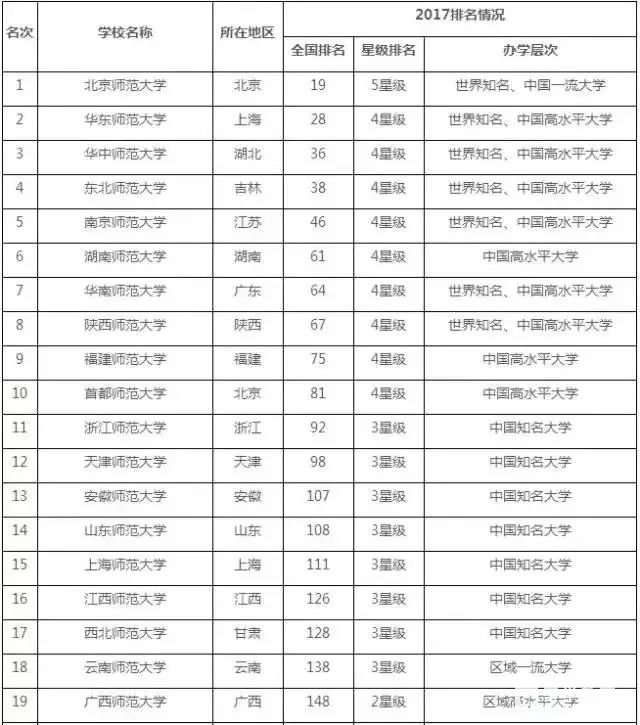 一百多所师范类院校排名，到底哪所比较好？喜欢当老师的看