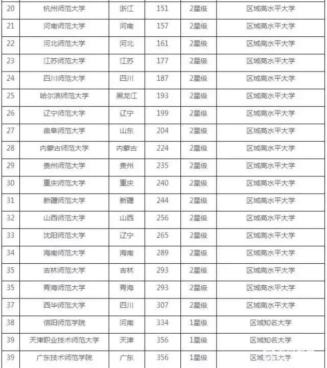 一百多所师范类院校排名，到底哪所比较好？喜欢当老师的看