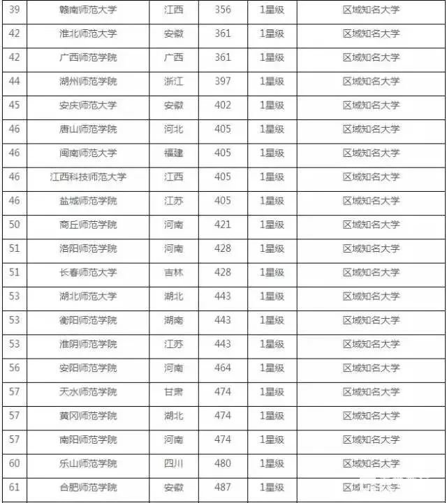 一百多所师范类院校排名，到底哪所比较好？喜欢当老师的看