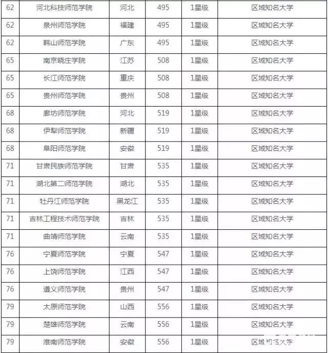 一百多所师范类院校排名，到底哪所比较好？喜欢当老师的看