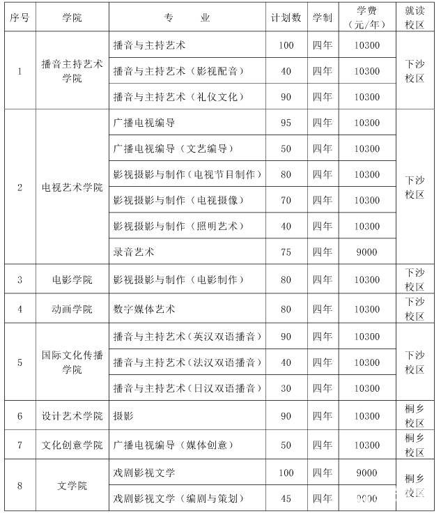 各大艺术院校学费一览,最贵的是哪一所？