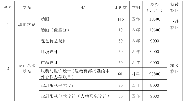 各大艺术院校学费一览,最贵的是哪一所？