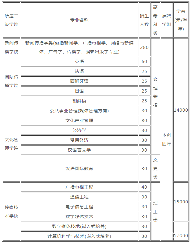 各大艺术院校学费一览,最贵的是哪一所？
