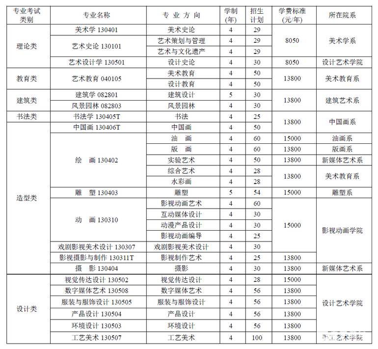 各大艺术院校学费一览,最贵的是哪一所？