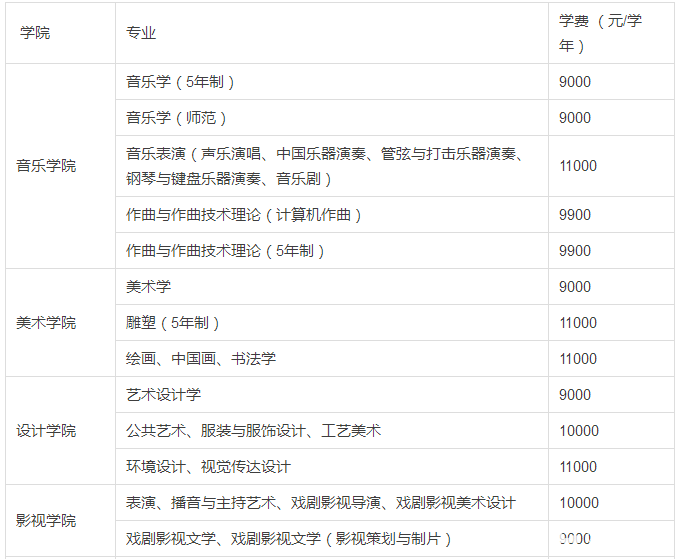 各大艺术院校学费一览,最贵的是哪一所？
