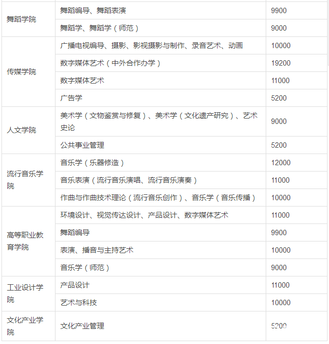 各大艺术院校学费一览,最贵的是哪一所？