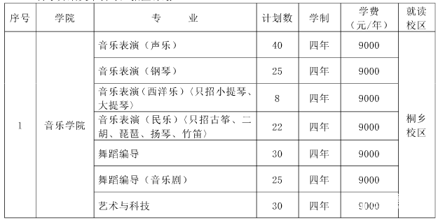 各大艺术院校学费一览,最贵的是哪一所？