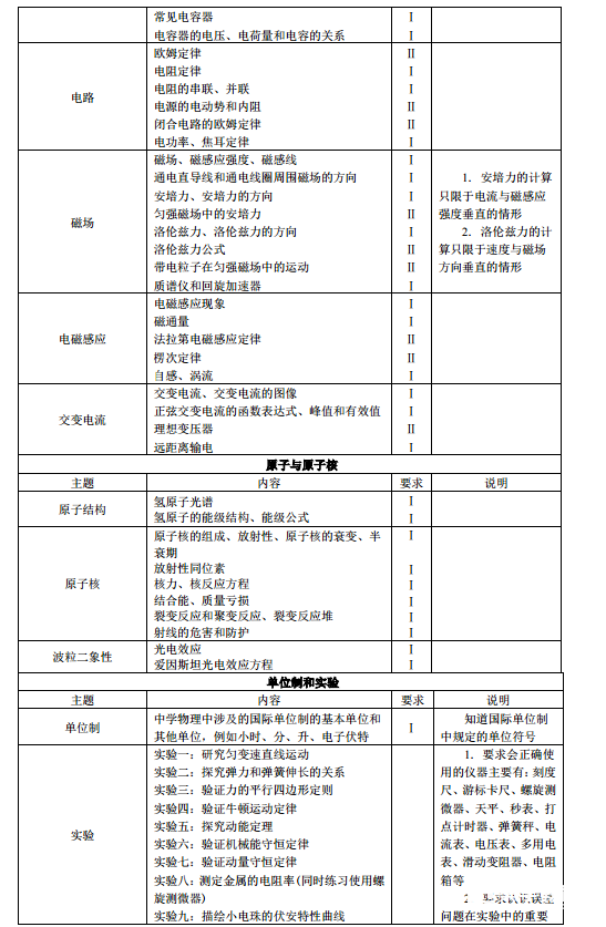 2018高考大纲发布（物理）