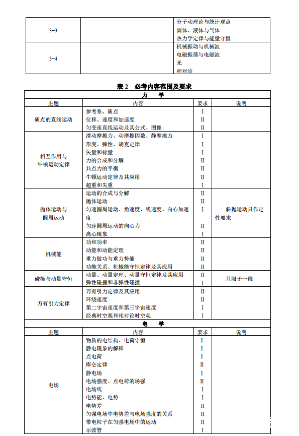 2018高考大纲发布（物理）