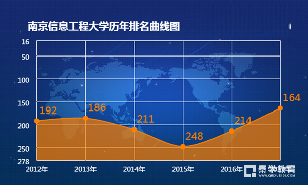 南京信息工程大学最新排名是多少？在江苏省排名是第几？