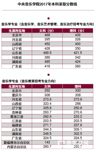 中央音乐学院录取分数线是多少？你能达线吗？