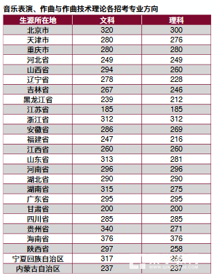 中央音乐学院录取分数线是多少？你能达线吗？