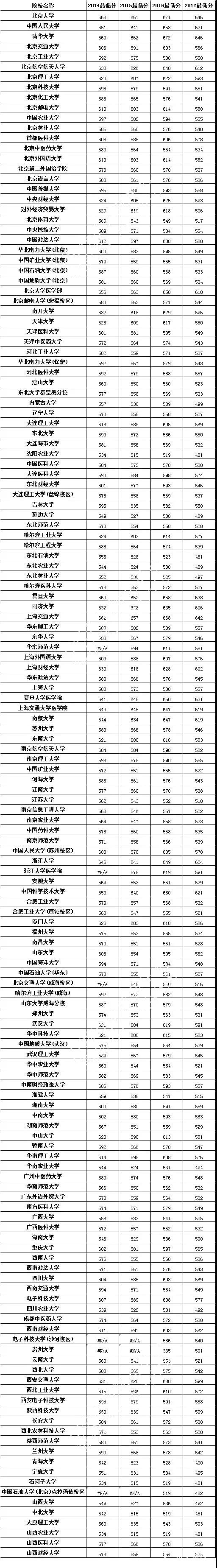 山西省2014-2017年本科1A院校投档线&各科各批次投档分数线参考