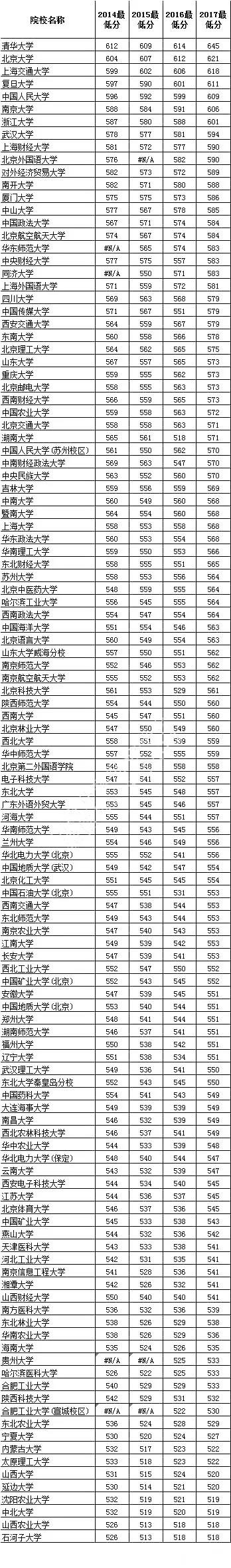 山西省2014-2017年本科1A院校投档线&各科各批次投档分数线参考